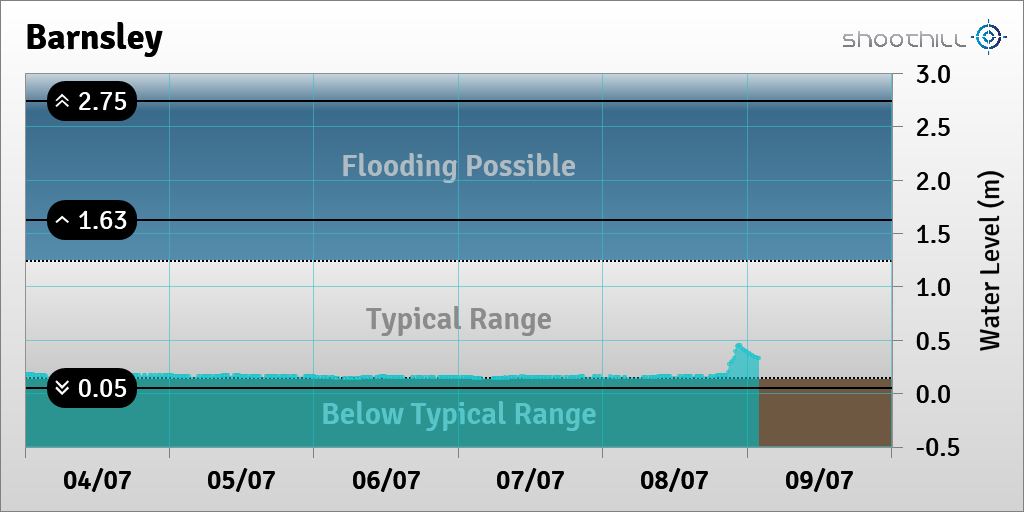 riverlevel_1701's tweet photo. On 09/07/23 at 02:00 the river level was 0.32m. https://t.co/K8PRJV60Cs