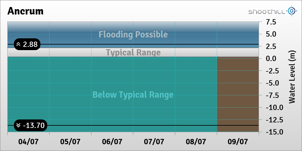riverlevel_3013's tweet photo. On 09/07/23 at 00:00 the river level was 0.28m. https://t.co/7J4CmNiWHQ