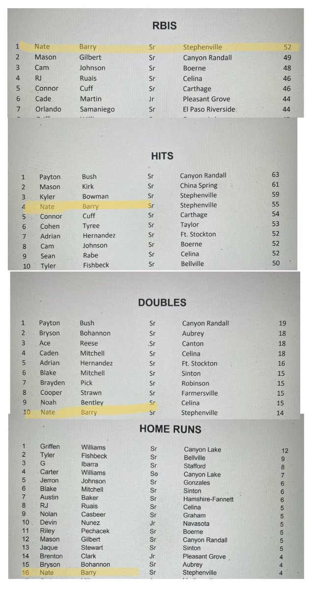 Nate Barry (@natebarry5) on Twitter photo Had a great season!! So thankful for a great coaching staff and for some great teammates!! <a href="/ACBaseball806/">Amarillo College Baseball</a> @svillebaseball Had a great season!! So thankful for a great coaching staff and for some great teammates!! <a href="/ACBaseball806/">Amarillo College Baseball</a> @svillebaseball
