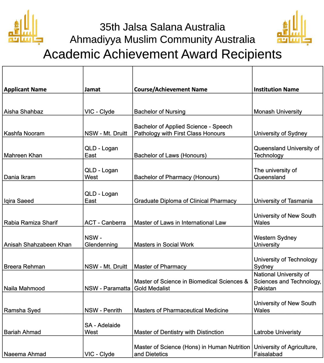 JalsaAustralia's tweet photo. #Congratulations to all our high achievers and academic award winners! Part 2

#AnnualMuslimConvention #JalsaAus 2023 https://t.co/QFebM6HDpr
