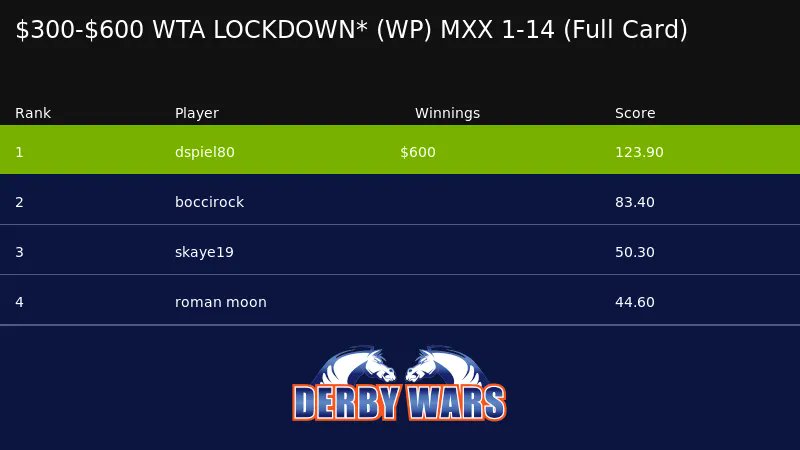 DerbyWars's tweet photo. David just won $600 in $300-$600 WTA LOCKDOWN* (WP) MXX 1-14 (Full Card). Play now at https://t.co/OW8T7sw8dV https://t.co/EwRXMwTerJ