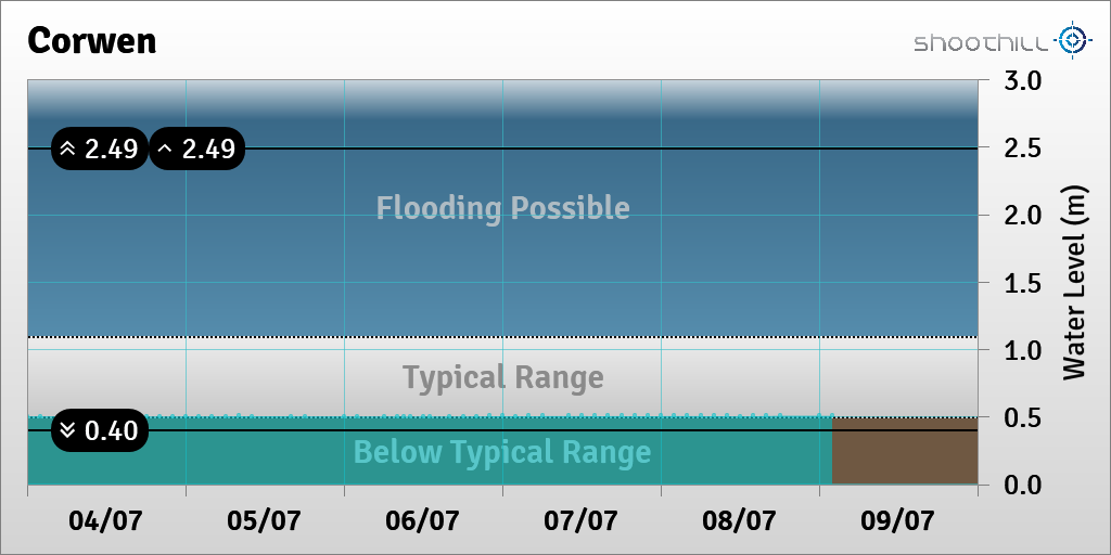 riverlevel_0899's tweet photo. On 09/07/23 at 02:00 the river level was 0.51m. https://t.co/LyKlbBYVhj