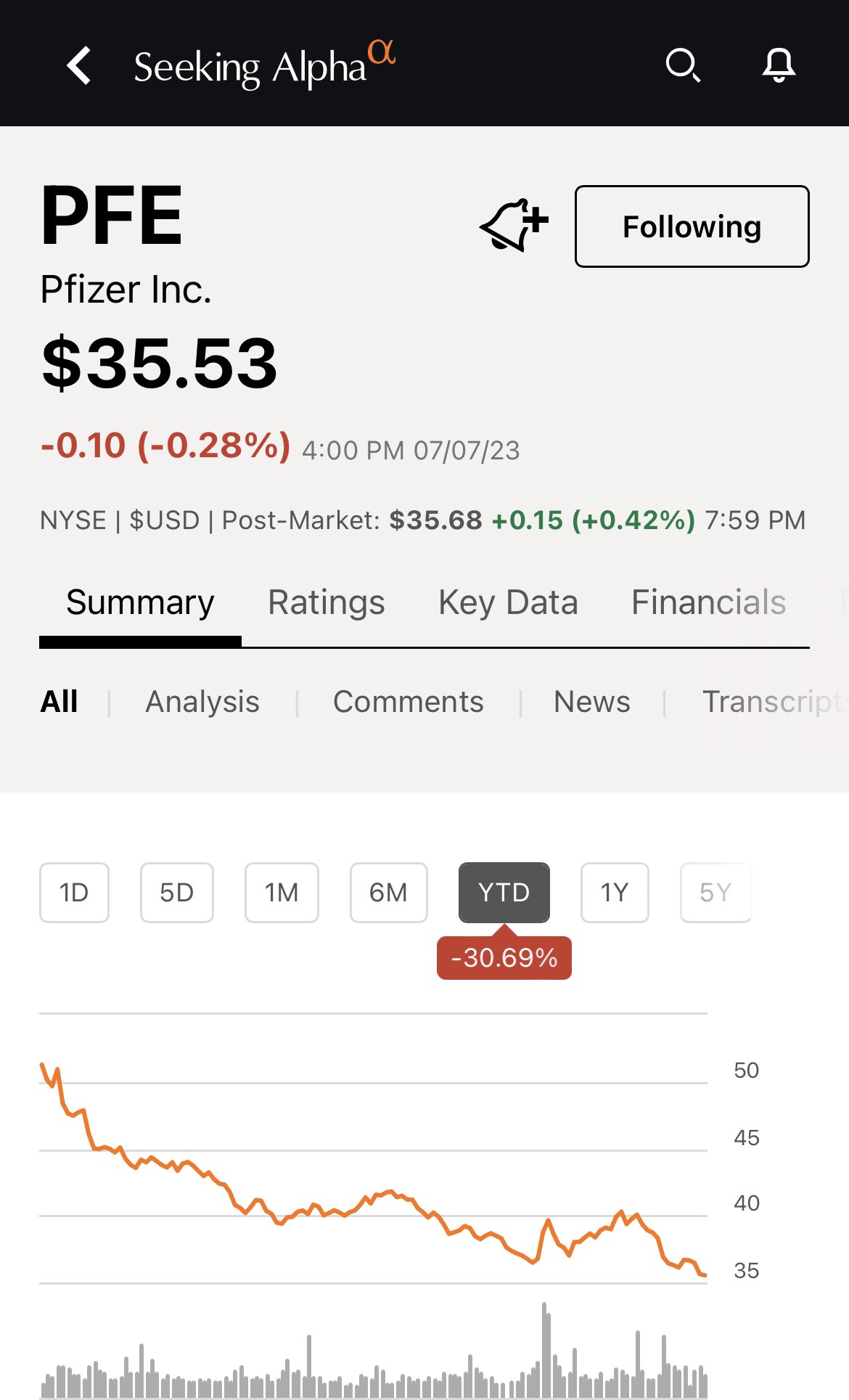 Dividendology on Twitter "Pfizer PFE is now down over 30 year to