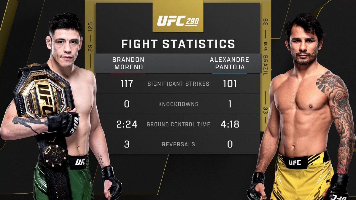 ufc's tweet photo. Our #UFC290 co-main by the numbers 📊 https://t.co/DHHJEODIOu