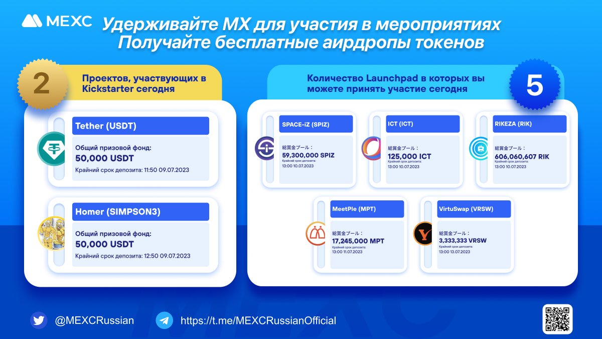 MEXCRussian's tweet photo. ⚡️Удерживайте $MX для участия в мероприятиях и получайте бесплатные аирдропы токенов!
☀️2 проекта, участвующих в #Kickstarter сегодня!
$USDT #SIMPSON3
🚀5 доступных для участия проектов в #Launchpad
$SPIZ $ICT $RIK $MPT $VRSW
▶️Принять участие в мероприятиях от #MEXC:
🔹https://t.co/3AElxnATty
🔹https://t.co/nH8WXYOrPM