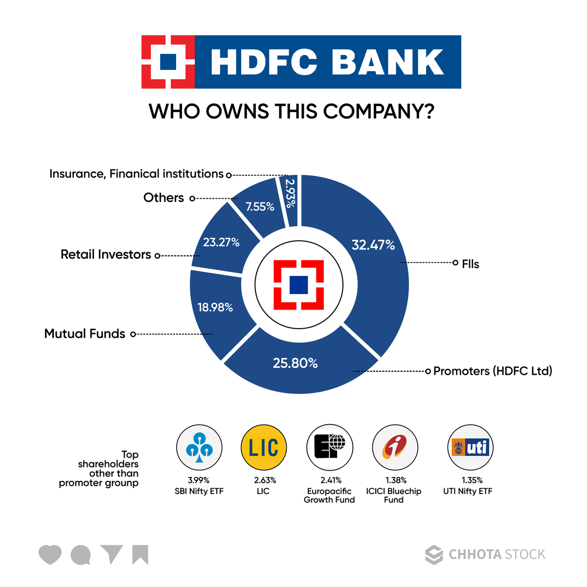 chhotastock's tweet photo. The faces behind HDFC Bank: Dive into the ownership journey of this banking giant. Explore the individuals and organisations that hold a stake in HDFC Bank and drive its ongoing success. 💼💰🏦 
.
.
.
.
.
#HDFCBank #OwnershipJourney https://t.co/8mihLH91J6