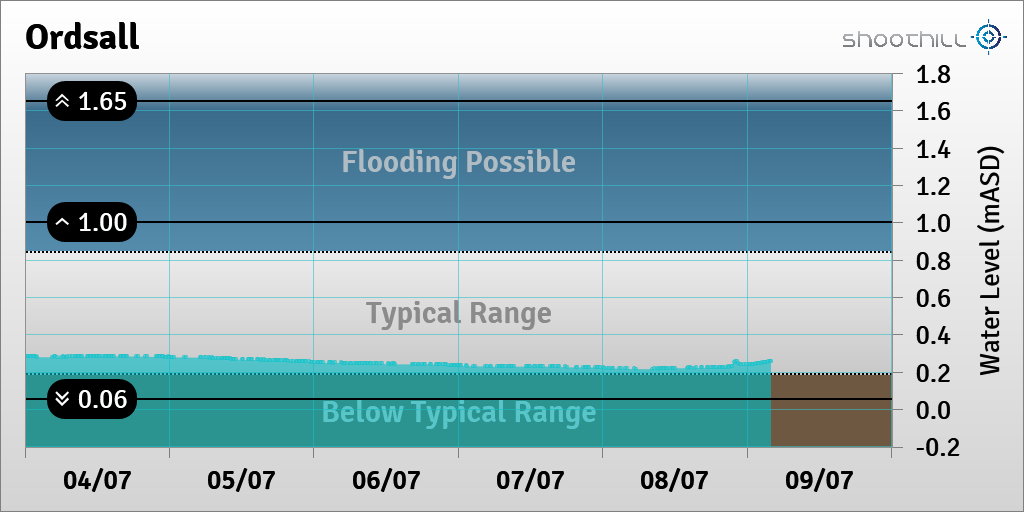 On 09/07/23 at 03:45 the river level was 0.26mASD.