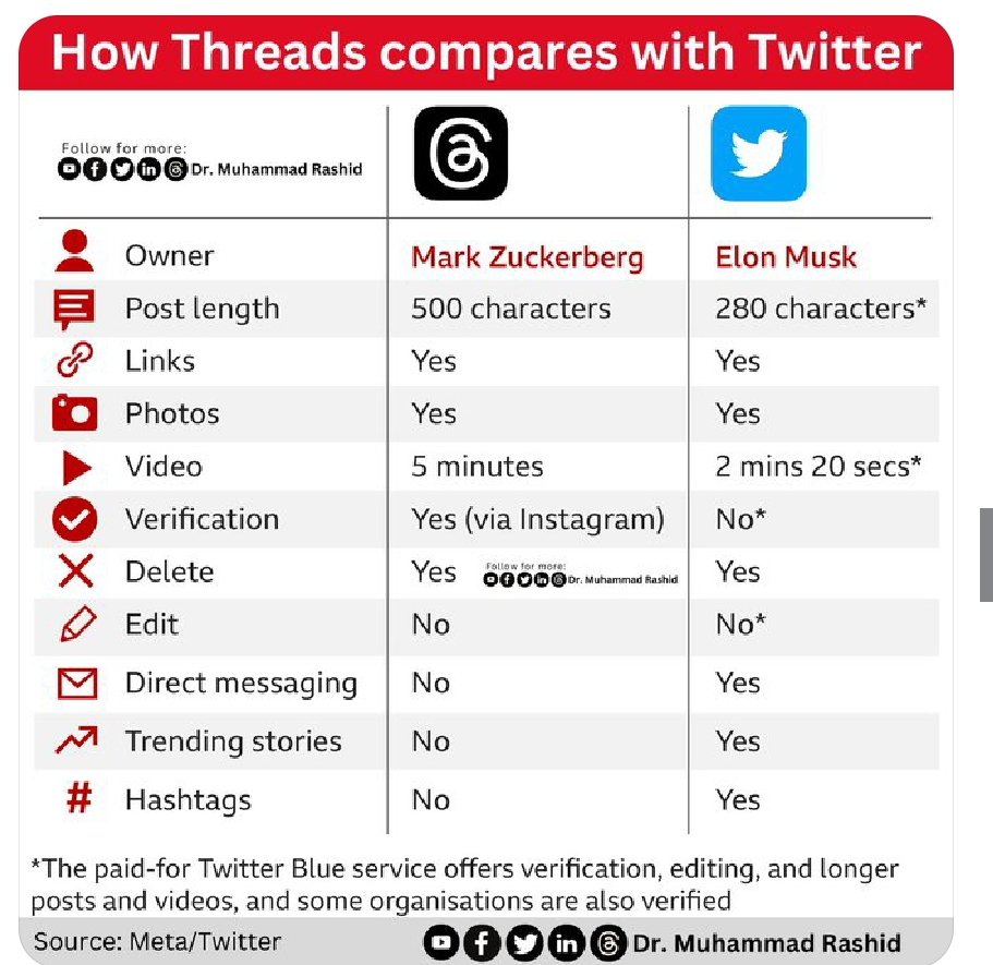 areeba688's tweet photo. #ElonMusk
#MarkZuckerberg #Threadsapp
#threads
#thethreadsapp https://t.co/CbE7Jriv98