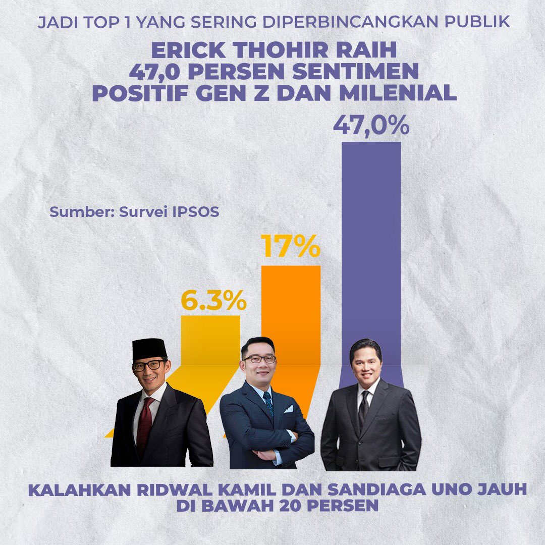 MoniqueCar47997's tweet photo. Mengalahkan Sandiaga Uni dan RK, Erick Thohir raih 47,0 % sentimen positif yang sering dibicarakan Gen Z dan Milenial #PemimpinTepatSolutif @erickthohir https://t.co/4emRvv5YWU