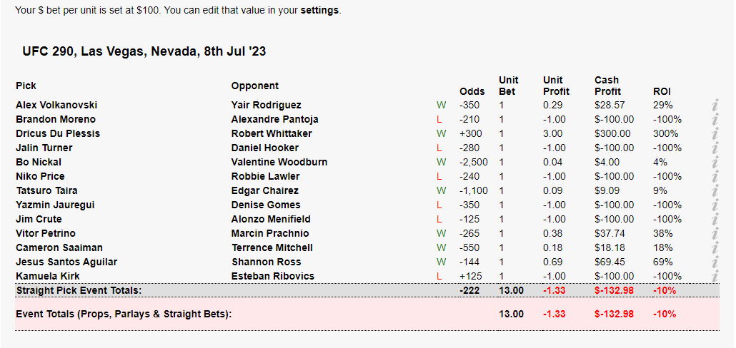 PickDoctorAI's tweet image. Meh night, but better than last week. Went positive on picks, but just barely. Doesn't translate well to tracking a unit across the board, will have to optimize down the road. 

Tapology: tapology.com/ue/98868-35144…

All a part of the journey. Don't miss the next PickGPT article!