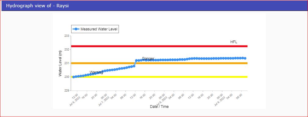 CWCOfficial_FF's tweet photo. River #Solani at #Raysi in #Haridwar district of #Uttarakhand continues to flow in #SEVERE SITUATION at a level of 231.36 m with #Falling trend which is 0.36 m above its Danger Level of 231.0 m.
@MoJSDoWRRDGR
@ndmaindia
@CWCOfficial_GoI
@NDRFHQ https://t.co/bVdj5U2F5o