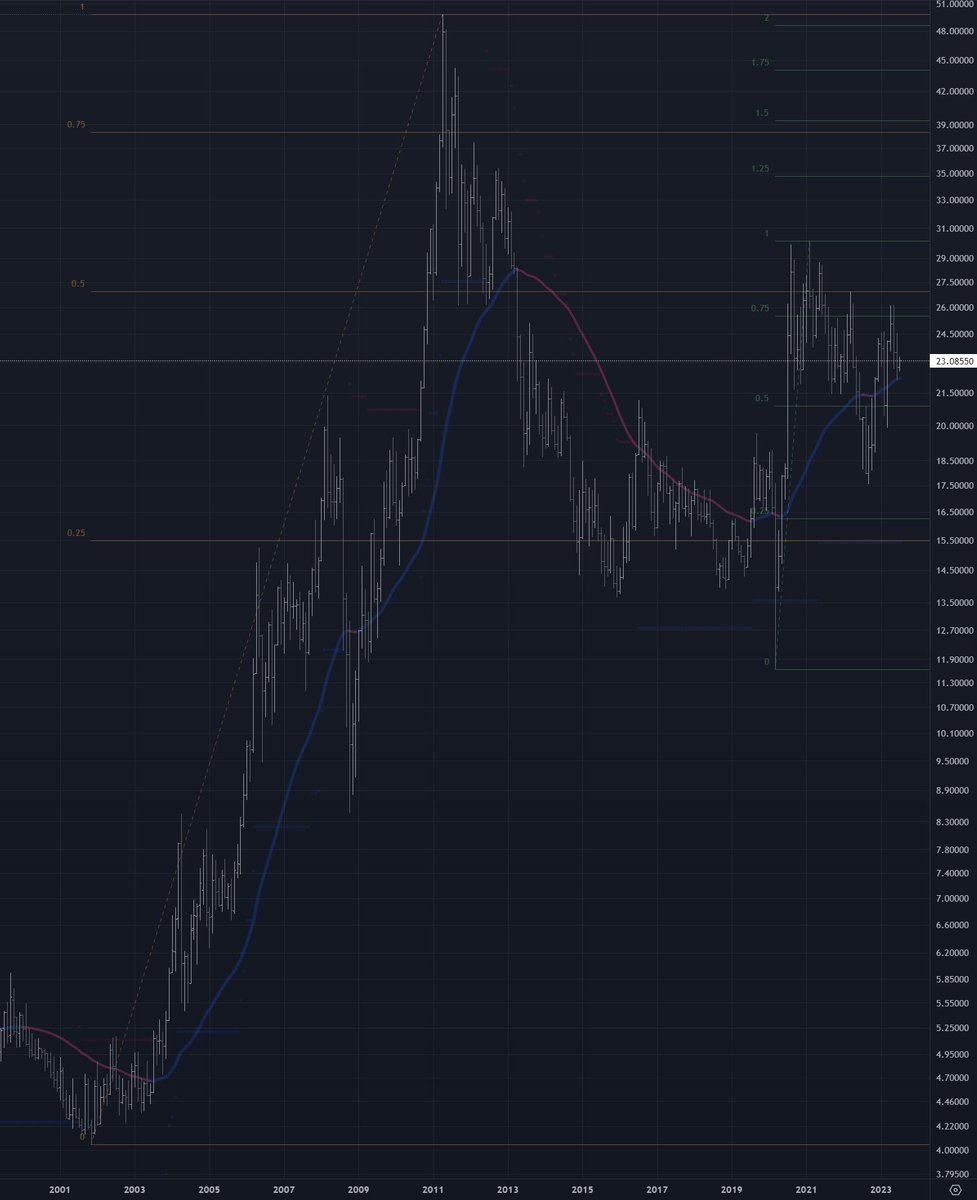 GoldGrumpGranpa's tweet image. Running the same kind of analysis for $Silver, the numbers are quite different, and the long-term situation can be easily guessed through a simple #MonthlyChart comparison: silver ran more than gold and then crashed more tragically, as it&apos;s supposed to do.

Let&apos;s delve into the…