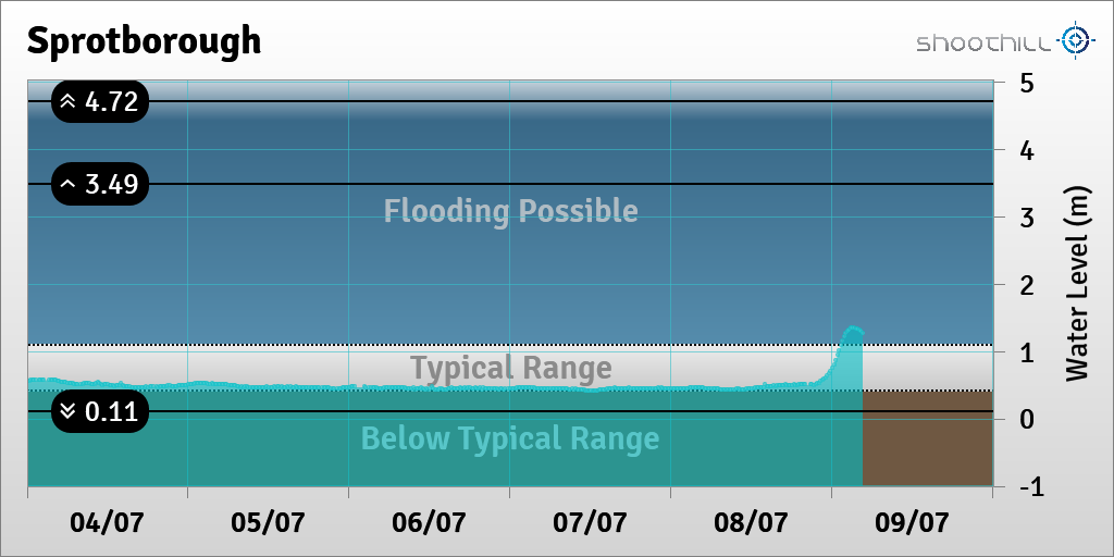 On 09/07/23 at 04:30 the river level was 1.27m and above its typical range.
