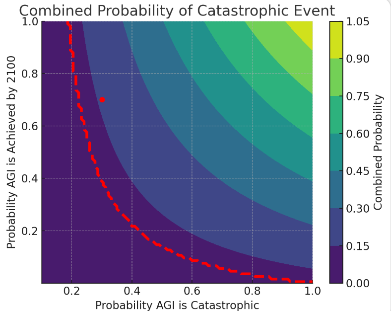 Ok. Some weekend fun.  The AI debate is ongoing, and I often find that people do not differentiate between their estimated "probability of AGI/ASI being achieved by, say, 2100" and "the probability that AGI/ASI will be catastrophic" for humanity, whether due to bad actors or the