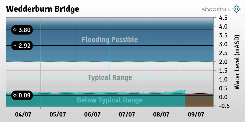 riverlevel_0011's tweet photo. On 09/07/23 at 04:15 the river level was 0.34mASD. https://t.co/RkXvyHii1R