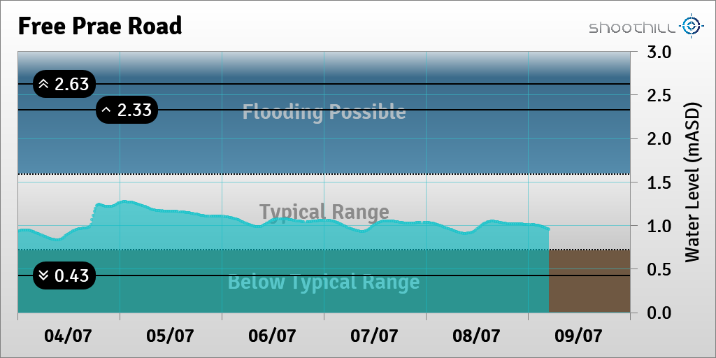 riverlevel_1132's tweet photo. On 09/07/23 at 04:45 the river level was 0.96mASD. https://t.co/iLKNwzAaz3