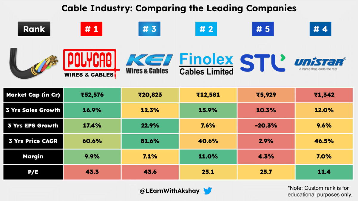 LEarnWithAkshay's tweet photo. 💼Which Cable company is in your portfolio? 📊💰

#stockmarkets #Nifty #investing #stocks #GIFTNIFTY https://t.co/36STblyhIV