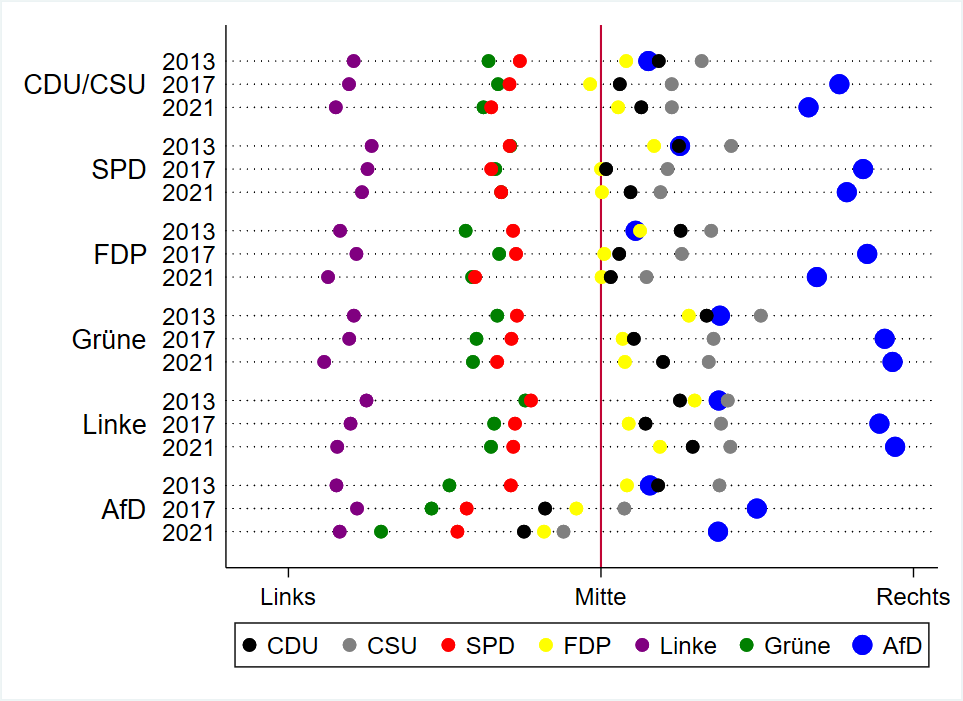 Wie haben sich Links-Rechts-Wahrnehmungen von Parteien im Zeitverlauf entwickelt? @gles_data erlaubt auch den längeren Blick, incl. AfD seit 2013. Das sieht dann so aus. Alles relativ stabil - bis auf die Wahrnehmung der AfD, aber auch die Wahrnehmungen der AfD-Wähler:innen