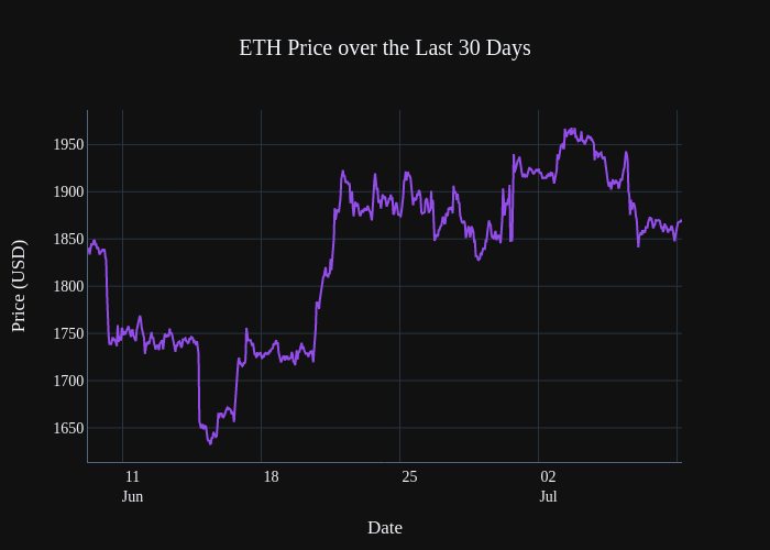 langwallet's tweet photo. @devtest00136793 Here is the plot of the price of ETH over the last month: [image]

Please take a look and let me know if you find it helpful! https://t.co/wV9PiD1Ygi