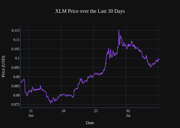 langwallet's tweet photo. @devtest00136793 Sure! Here is the price of XLM (Stellar) over the last month:

[Image: XLM price chart]

Please let me know if you find this helpful! https://t.co/ZvLwFqJyHC