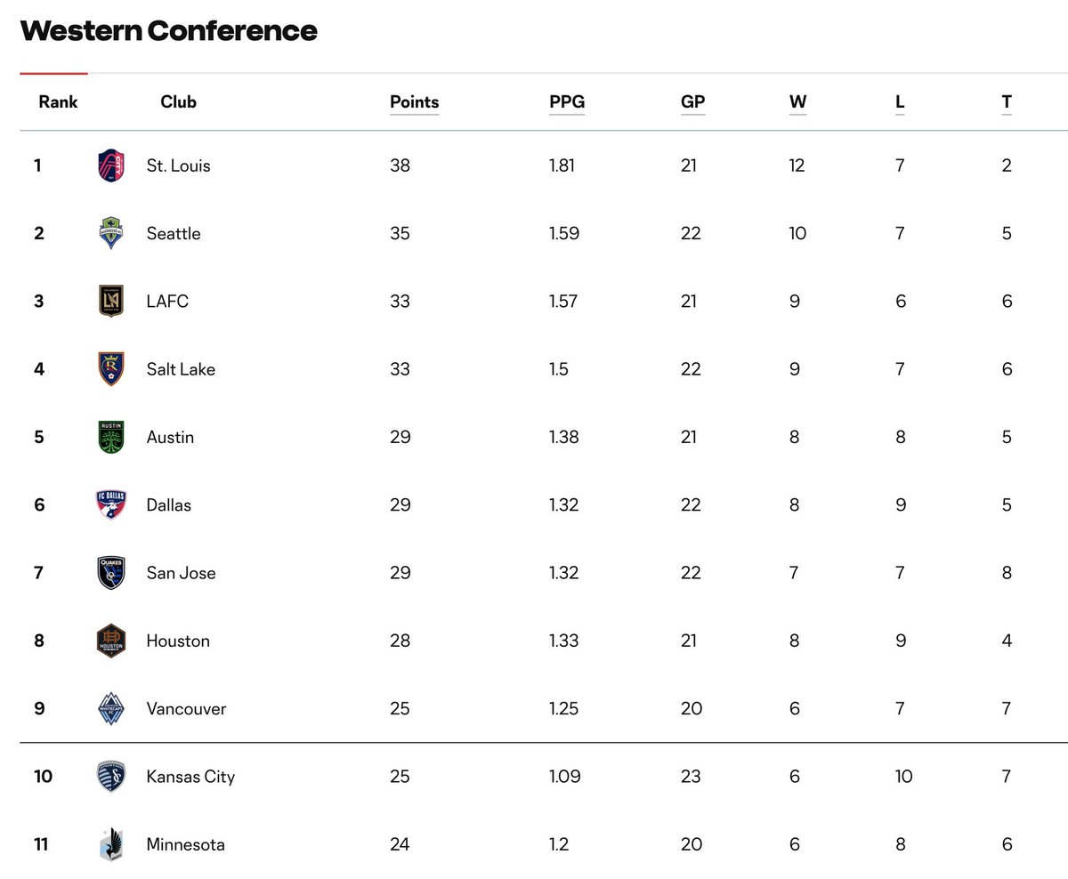 RT if your club is Top 4 in the West 👀