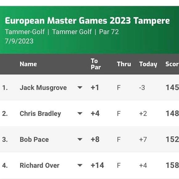 ArmySportASCB's tweet photo. After two rounds in Tampere, the Army Golf masters are smashing it at the European Masters Games. 

They are holding all four top spots and  hoping for good things after today's final round ⛳️

#ArmyGolf #Britisharmysport #emg2023 #emg23 #Masterstogether #SportforLife https://t.co/CumV3jeU4t