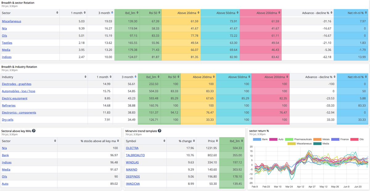 1/ Simple Breadth and Sector Rotation dashboard for FREE (only NSE ...