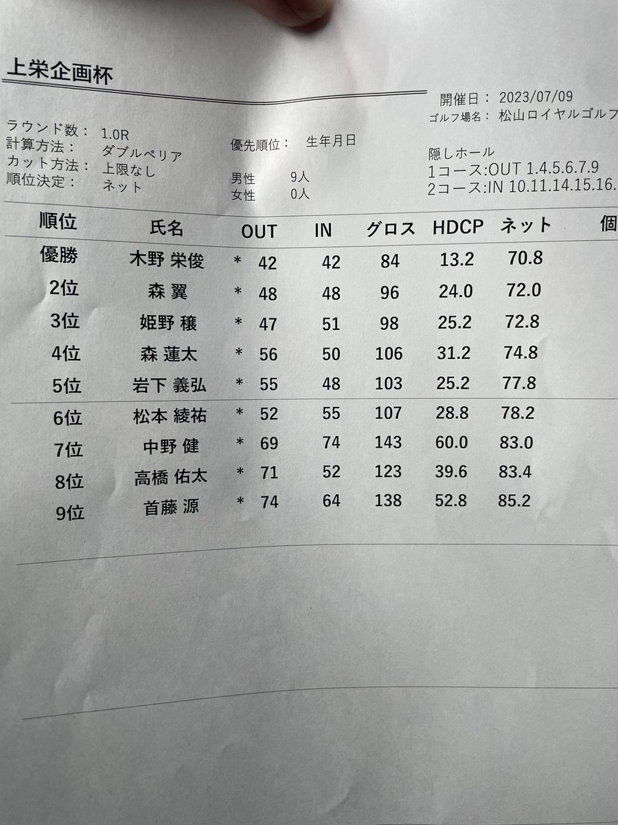FL_YKing's tweet photo. 初ゴルフ2回目で123は頑張ったよ！
疲れたー😓
ちなみに一回は142笑笑

今から大分帰ります👍 https://t.co/GNLgL82qO8