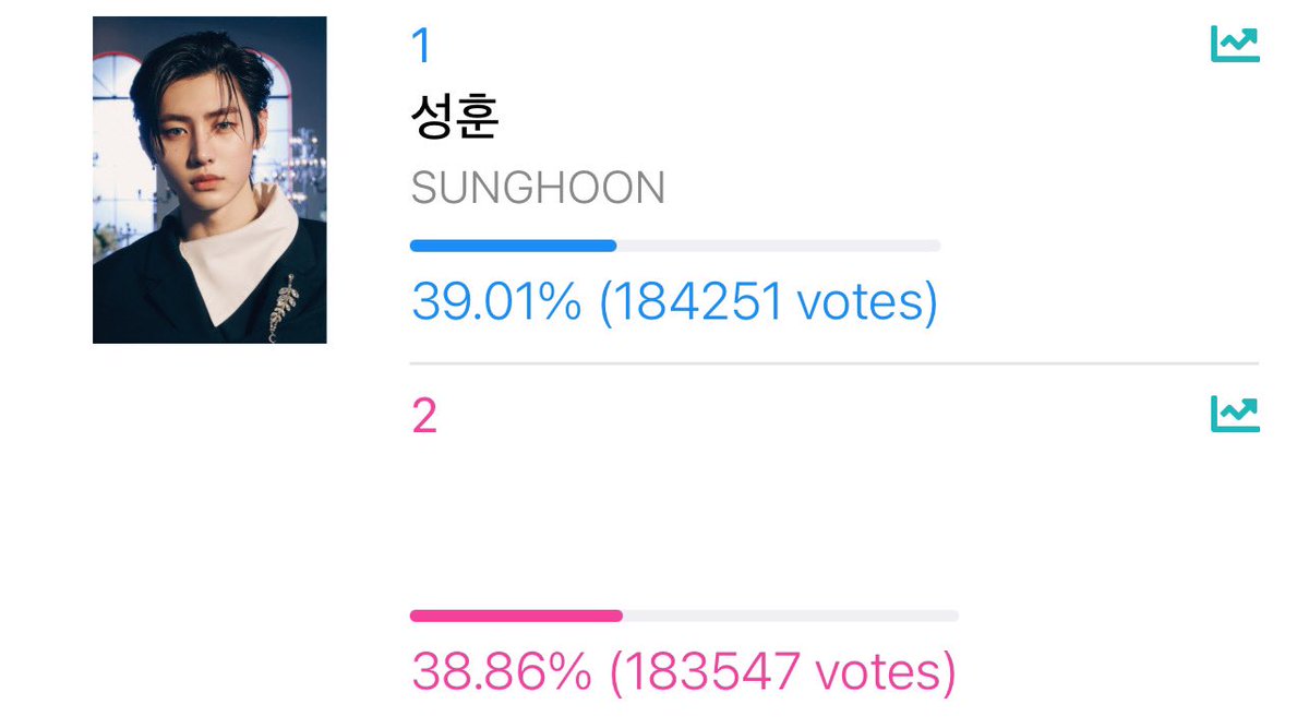 enhypenupdates's tweet photo. [UPDATE]

As of 230709 | 9:00 PM KST
SDA 2023 (IdolChamp Artist Award) — IdolChamp

1. SUNGHOON - 184,251
(Gap from #2: 704 🚨)

🗳: https://t.co/05eIJ7TlFn

📢 5 days till voting ends, ENGENEs! Mass voting starts NOW 🙌 

@ENHYPEN_members @ENHYPEN #ENHYPEN #엔하이픈 #SUNGHOON #성훈
