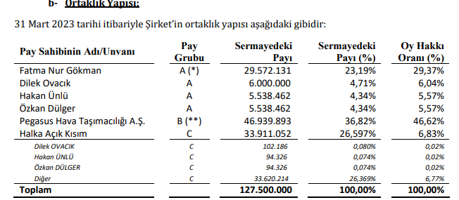 3⃣ #Hititbilgisayar ortaklık yapısı: