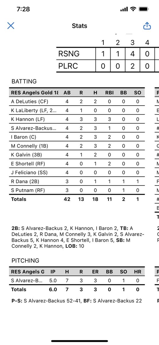 RES Angels 18U Gold with 2 big wins yesterday! Big day offensively! 18 hits