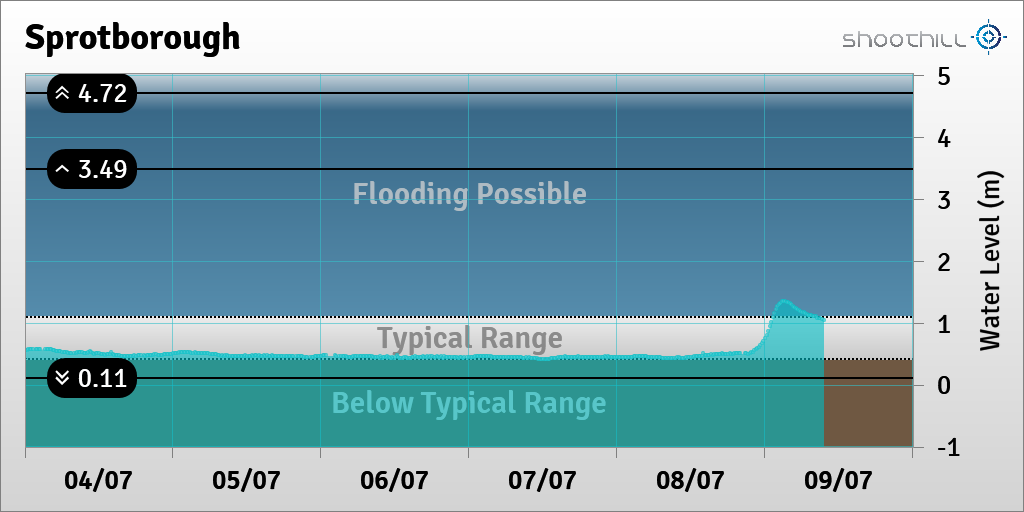 On 09/07/23 at 09:30 the river level was 1.05m and within its typical range.
