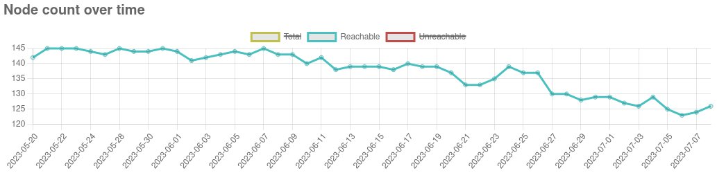 Running an #Ergo node? You should open it for incoming connections. Otherwise, no nodes can connect to your node, only yours can connect to others that are open for incoming connections. And, the amount of nodes that are open is steadily decreasing. Guide: github.com/Satergo/Saterg…