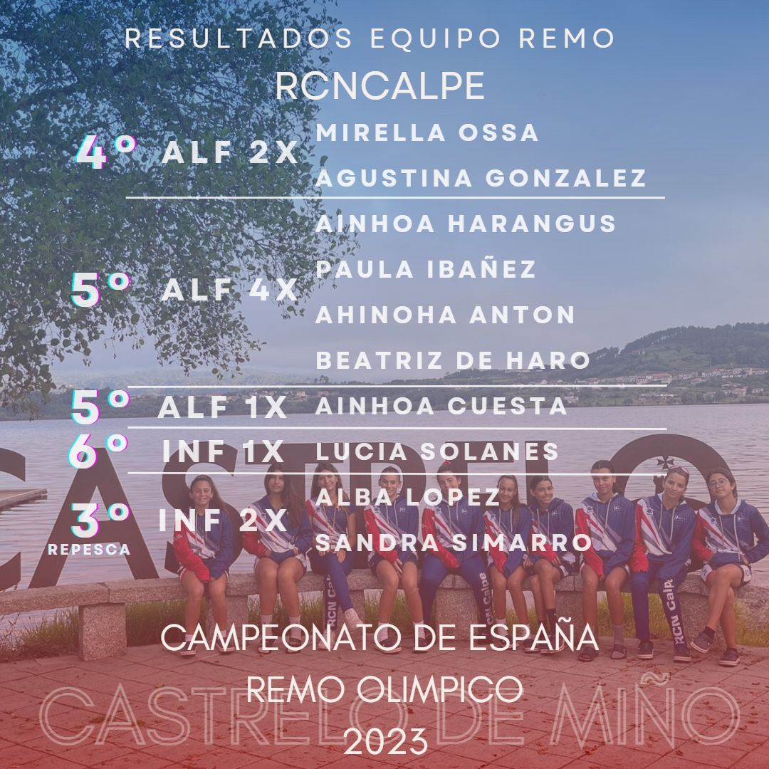 Resultados destacados del Real Club Náutico de Calpe en el Campeonato de España de Remo Olímpico 23 🚣‍♀️💙🤍❤️
¡Estamos muy orgullosos de nuestro equipo de remo por su destacada, celebrado en Castrelo de Miño.
#remocalpe #remo #rcncalpe #removalencia  #remocomunidadvalenciana