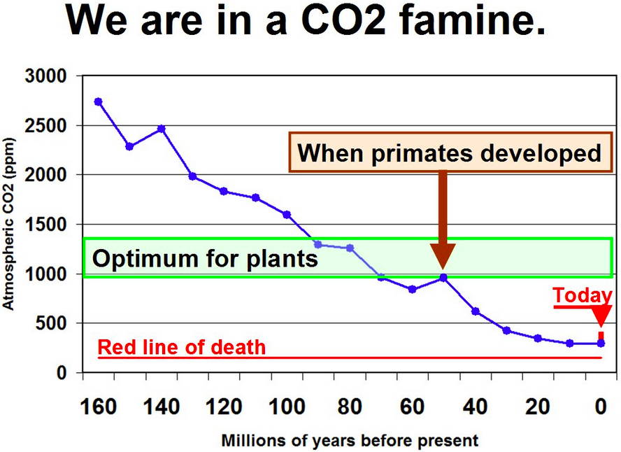 stargrazzer's tweet photo. @climatemessages ...Survive.
We need Coal, Oil & Gas, the very #COG's of #ModernCivilisation, without which none of the so called '#Renewables' or Nuke can even exist.
There are no direct Equivalent replacements
Humans have added a bit of #CO2 where it came from in the 1st place, the atmosphere. https://t.co/Uk7DQUbs1E
