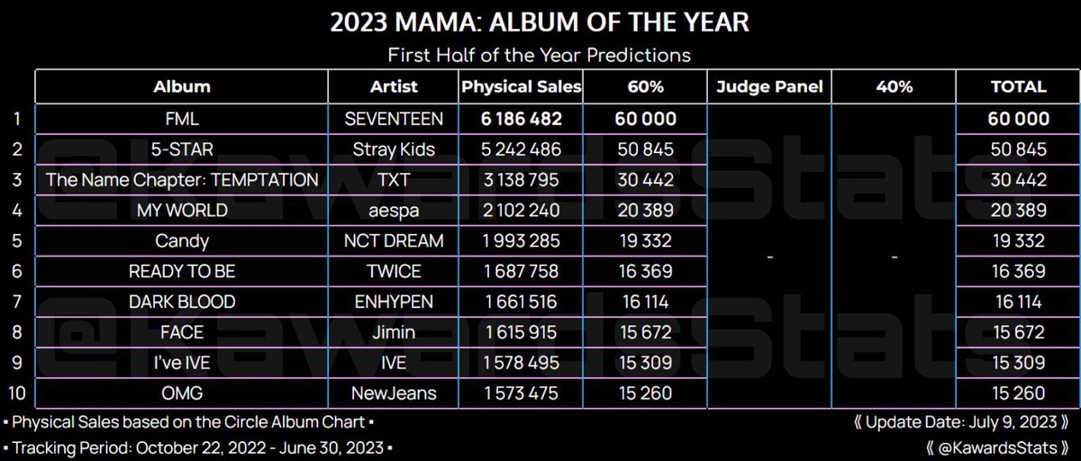 cisnys's tweet photo. Seventeen has already secured the Album of the Year, Artist of the Year, and Best Male Group awards at MAMA! The only thing left is for Seventeen to attend, as MAMA is attendance-based. @pledis17_STAFF, we want Seventeen at MAMA! @pledis_17 https://t.co/PfFOObByeR