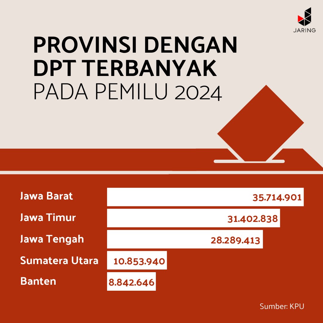 JARING_'s tweet photo. Komisi Pemilihan Umum (KPU) menetapkan Daftar Pemilih Tetap (DPT) Pemilu 2024 sebanyak 204.807.222 pemilih. Berikut provinsi dengan DPT terbanyak 👇 https://t.co/LZzUkbTl0h