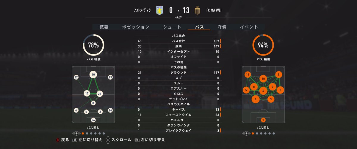 Isashi_Matsui's tweet photo. FIFA23 #FCMaWei 2034-2035「タガタメ」 #FACup ベスト16 #AstonVilla 0-22 #FCMaWei ハーフタイムスタッツ https://t.co/MBlhkXT6qw