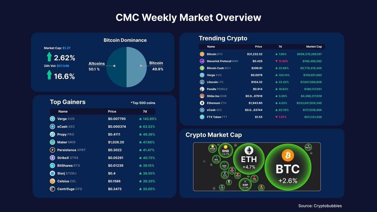 CoinMarketCap's tweet photo. #CMCStats: Weekly Market Overview ✨

It was a pretty positive week for #Bitcoin. 
$XVG $XEC $PRO had the biggest gains, while $BTC $MAV $BCH top the list of Trending Tokens! 💪

What will this week bring? https://t.co/kCK3DaXt4f