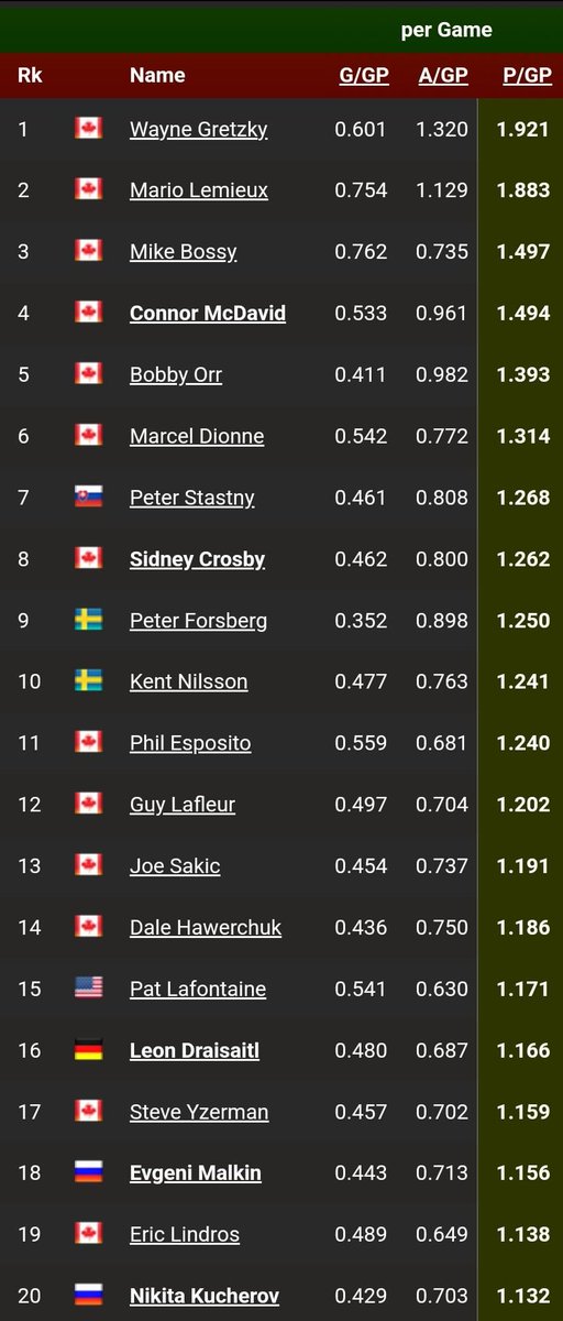 Top 20 All-Time Points per Game 
 
https://t.co/1mc2jKso3K
 
#Hockey #IceHockey #NationalHockeyLeague #NHL https://t.co/36hXRG12jL