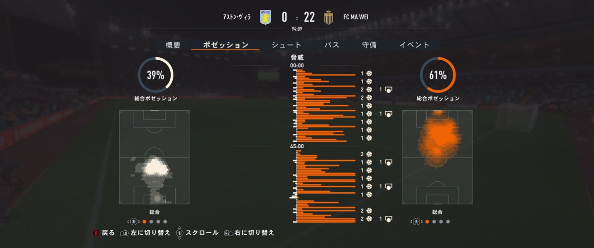 Isashi_Matsui's tweet photo. FIFA23 #FCMaWei 2034-2035「タガタメ」 #FACup ベスト16 #AstonVilla 0-22 #FCMaWei ��ルタイムスタッツ https://t.co/9wlTZAIVv6