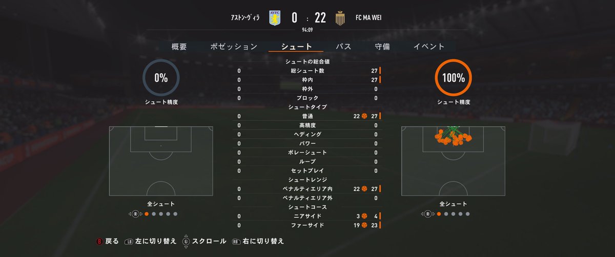 Isashi_Matsui's tweet photo. FIFA23 #FCMaWei 2034-2035「タガタメ」 #FACup ベスト16 #AstonVilla 0-22 #FCMaWei ��ルタイムスタッツ https://t.co/9wlTZAIVv6