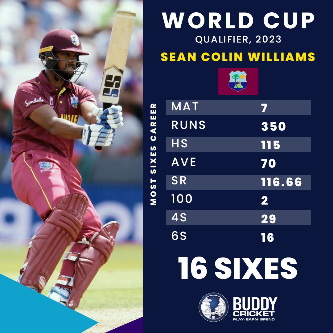TheBuddyCricket's tweet image. 💥 Sean Colin Williams unleashes his power-hitting prowess, smashing the most sixes in the World Cup Qualifiers! 🚀🔥 #SixMachine #PowerHitter #CWCQualifier #CWC #CWC23 #CWCQ #westindies #seanwilliams