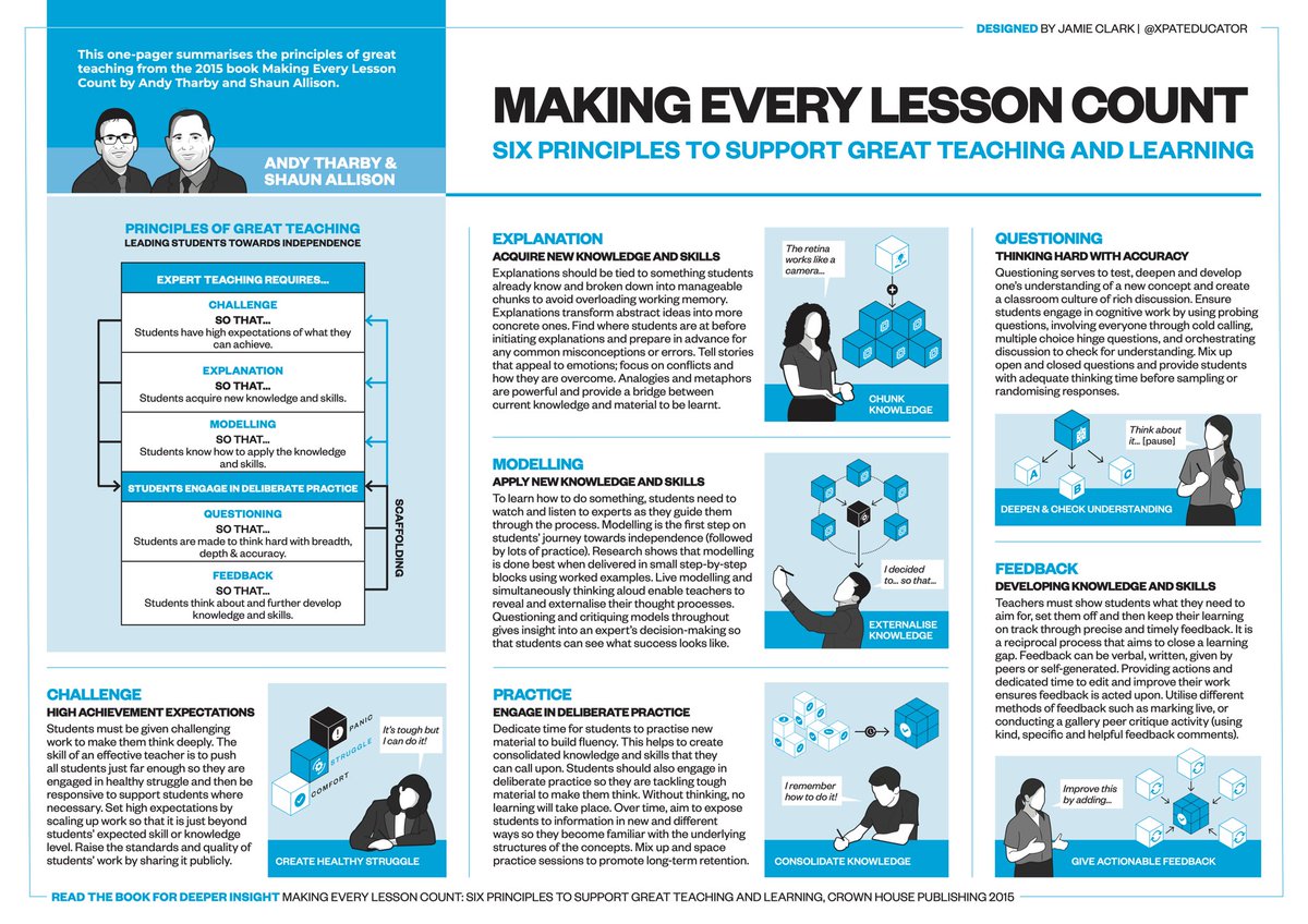 Jamie Clark (@xpateducator) on Twitter photo Making Every Lesson Count by <a href="/atharby/">Andy Tharby</a> & <a href="/shaun_allison/">Shaun Allison</a> still remains one of my top edu-books of all time. It’s a practical & accessible book based on 6 principles of great teaching. Check out one page overview! ⤵️ Making Every Lesson Count by <a href="/atharby/">Andy Tharby</a> & <a href="/shaun_allison/">Shaun Allison</a> still remains one of my top edu-books of all time. It’s a practical & accessible book based on 6 principles of great teaching. Check out one page overview! ⤵️