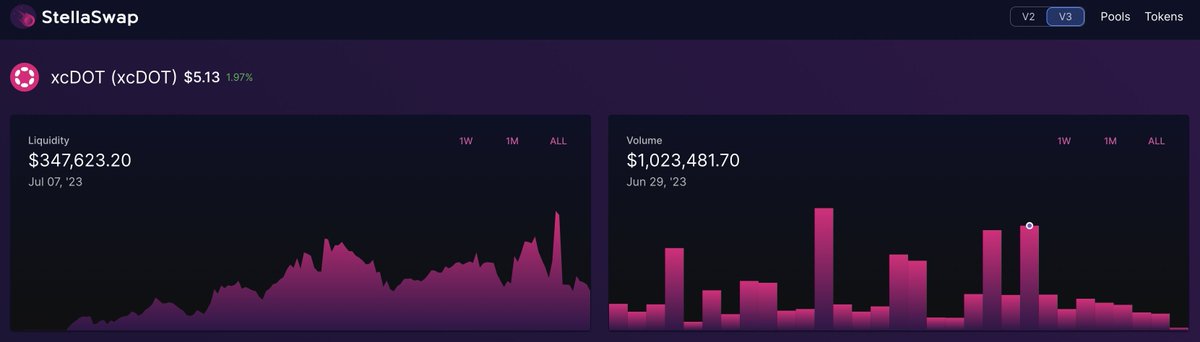 StellaswapFR's tweet photo. Il y a plusieurs jours où les échanges de $DOT ont atteint plus de 1M$ sur @StellaSwap ! 💥

Source : https://t.co/8K6hH6Jf24 https://t.co/vDwgW789wD