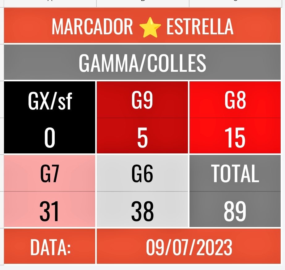 Amb el 4de8C de <a href="/Xicots/">Xicots de Vilafranca</a> el 2de7 <a href="/Cargolins/">Castellers d'Esplugues</a> i els primers c6 dels <a href="/brivalls/">Brivalls de Cornudella</a> ja tenim 89 colles al Baròmetre⭐️ 2023 agrupades per aquests sostres
#castells #castellers 
<a href="/EstrellaDammCat/">Estrella Damm Cat</a> 
👋barometrecasteller.com