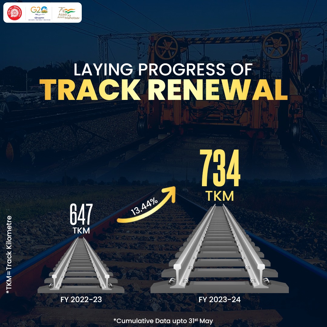 Indian Railways recorded continuous growth in track renewal in FY 2023–24.

#Infra4India