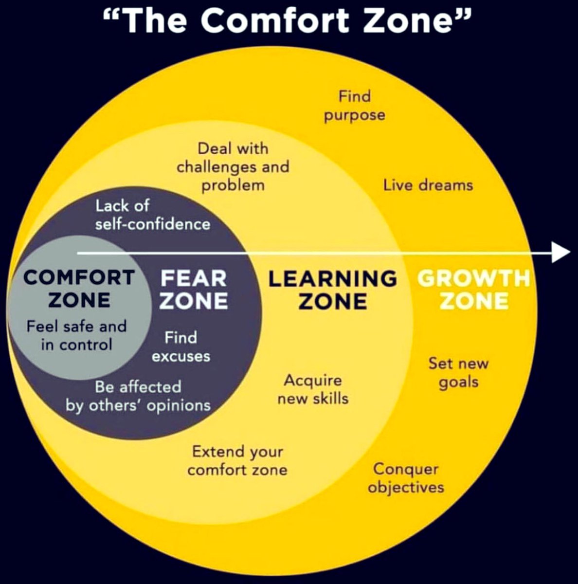 ManiraAhmad's tweet image. Sunday morning reflections…

At present I’m moving between learning &amp;amp; growth zone, appreciate things change depending on what I do

My learning from being in the fear zone is the importance in asking for a helping hand from others 

#growthmindset #growthzone  #learningzone