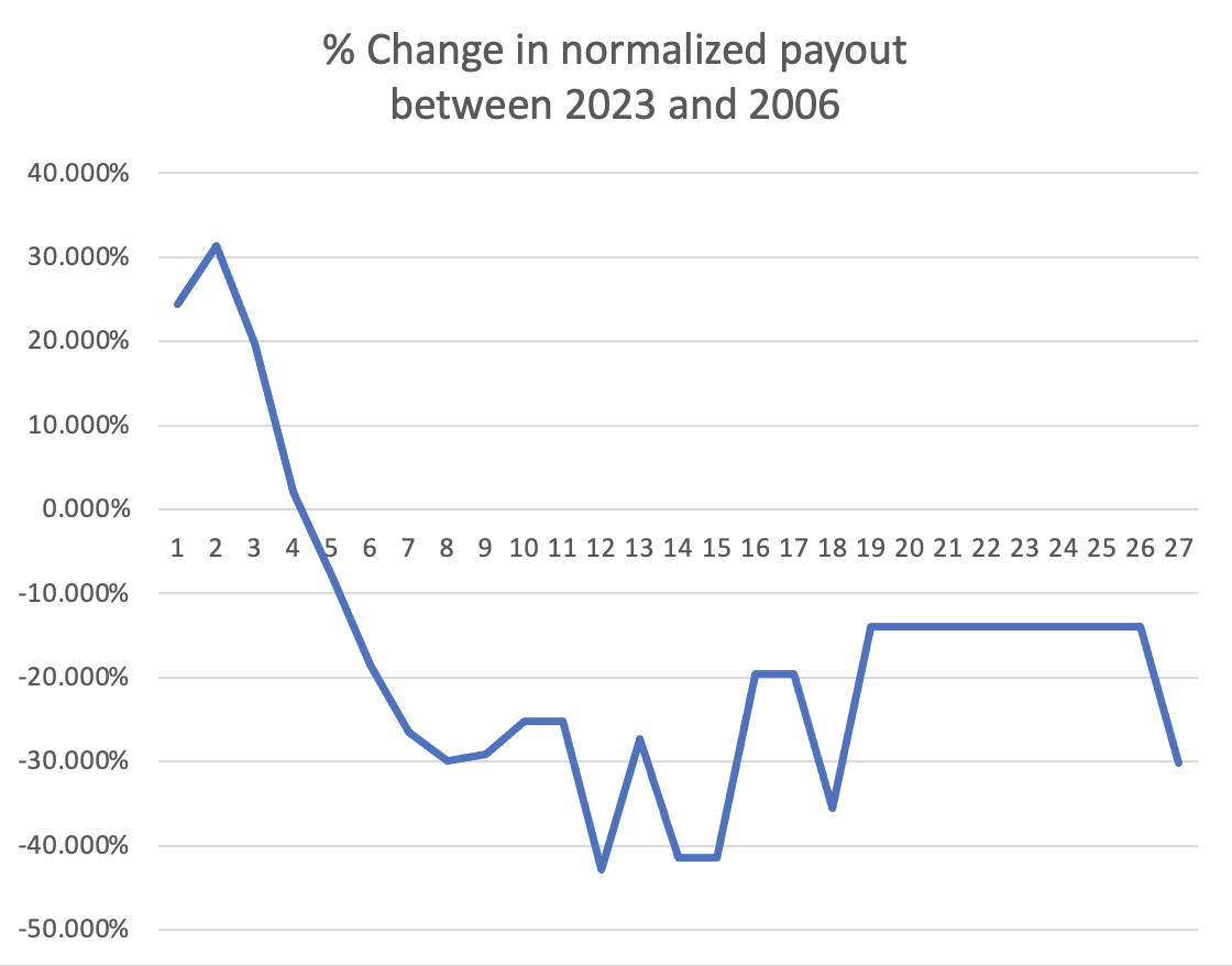 rob-tanniru-on-twitter-so-i-did-some-visualization-to-see-exactly-how