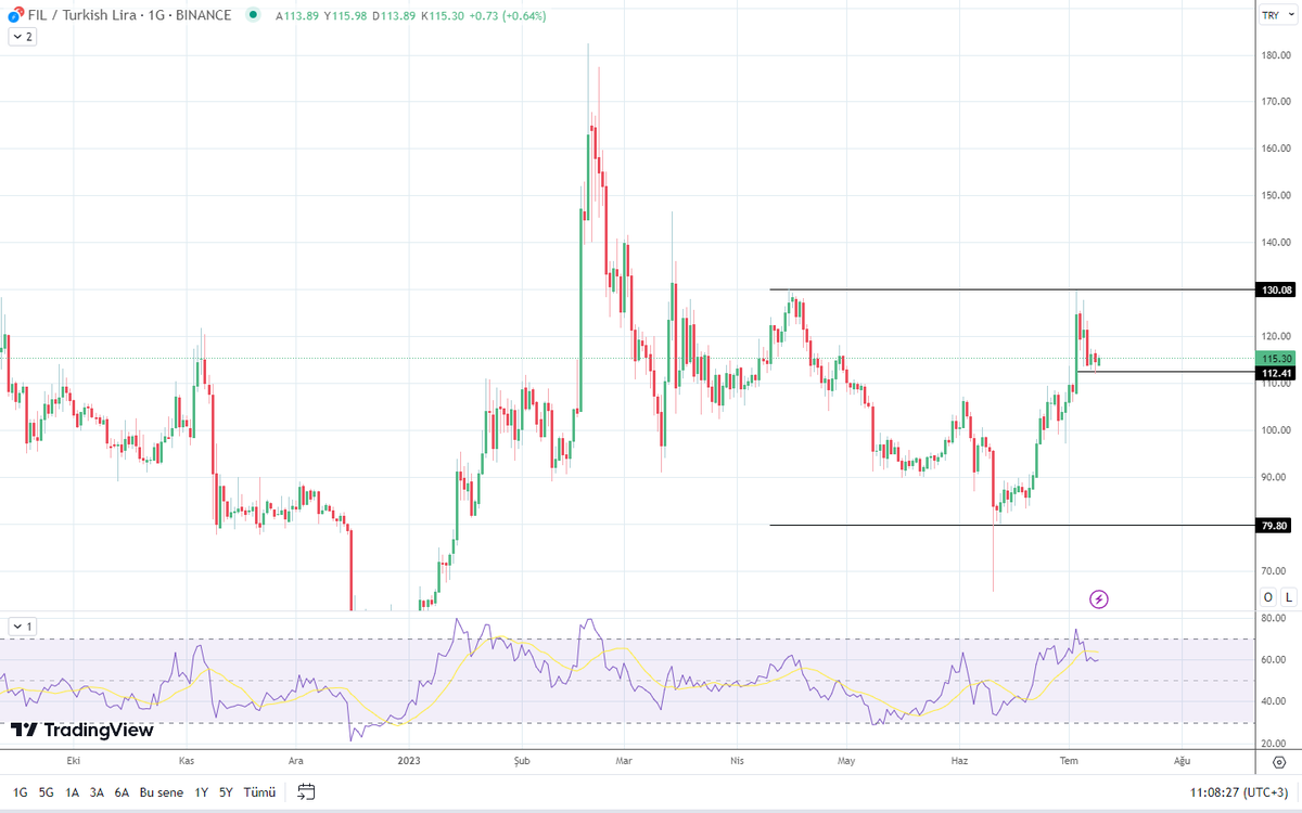 alerte33's tweet image. FİL günlük 
#filtry #FILUSDT